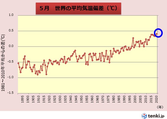 5月の世界平均気温　過去1位の高さ