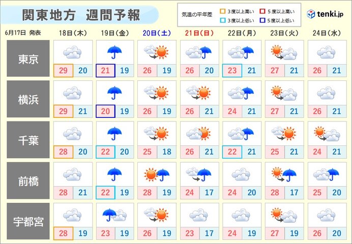 しばらく真夏日なし