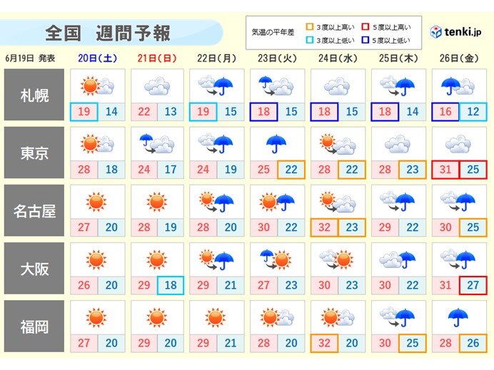 週間　土日は梅雨の晴れ間　来週は関東以西で熱帯夜も