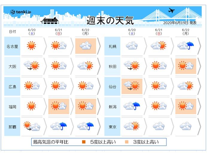 あすは天気回復へ 日曜日は夏至 日食は見られるか 日直予報士 2020年06月19日 日本気象協会 Tenki Jp