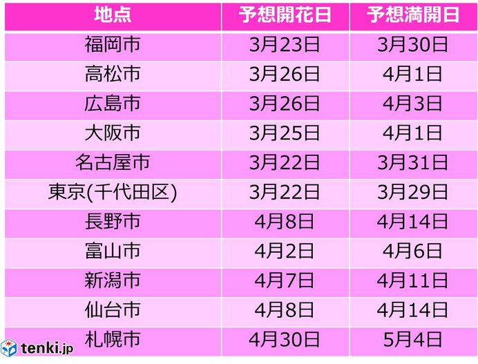 桜の開花予想　早まる　日本気象協会_画像