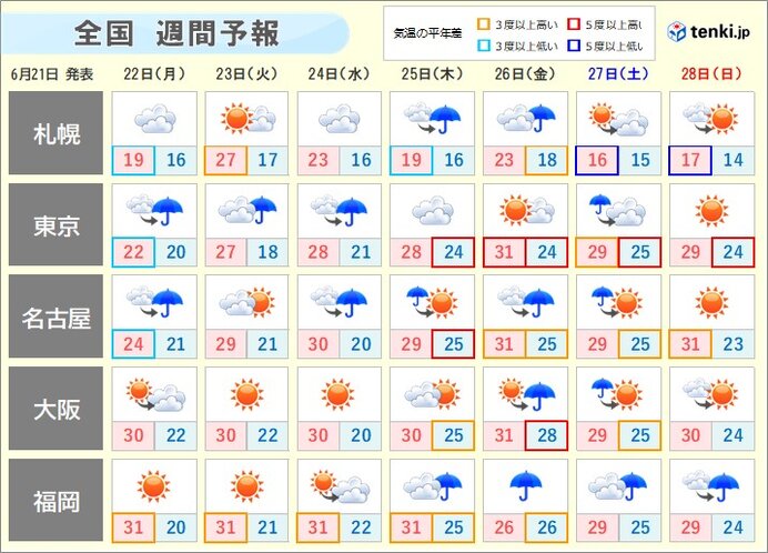 週間 木 金曜は大雨の恐れ 週末は猛暑か 気象予報士 白石 圭子 年06月21日 日本気象協会 Tenki Jp