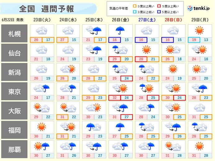 Jabal Juba 週間 木曜から日本海側中心に大雨か 日ごとに蒸し暑く 日直予報士 年06月22日 日本気象協会 Tenki Jp Tenki Jp