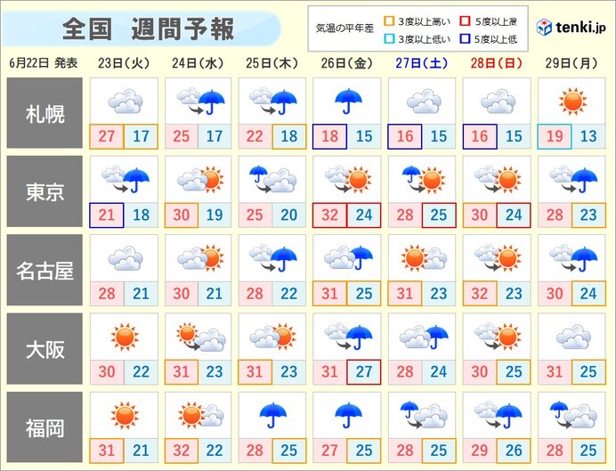 東海以西は暑さが続く　九州では猛暑日も