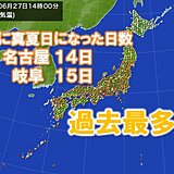 名古屋や岐阜　30℃以上の真夏日の日数　6月として過去最多