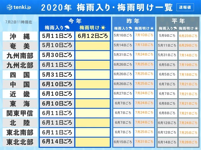 【7月11日～17日】梅雨明けラッシュか?