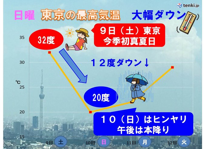 台風北上　日曜は気温10度以上ダウン関東