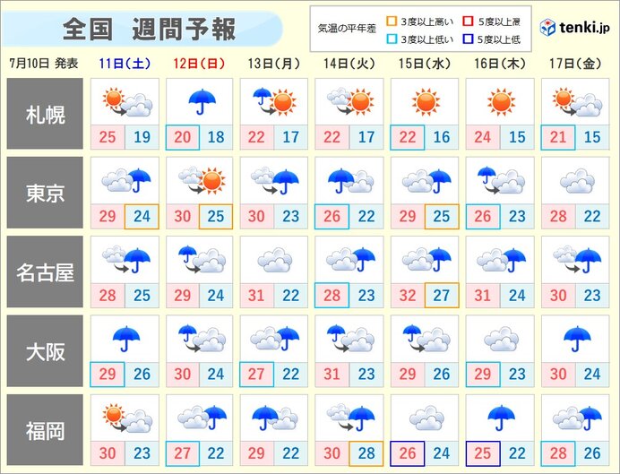 週間天気 長引く 梅雨末期の大雨 遠い 梅雨明け 気象予報士 吉田 友海 年07月10日 日本気象協会 Tenki Jp