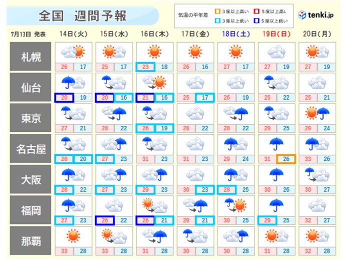 週間 火曜をピークに雨量さらに増える 警戒続く1週間 気象予報士 青山 亜紀子 年07月13日 日本気象協会 Tenki Jp