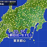 暑さ和らぐ　東京都心　11時の気温22.3℃　前日より大幅ダウン