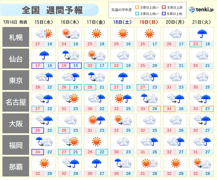 週間　梅雨前線　いったん南へ離れるが　金曜日から再び北上