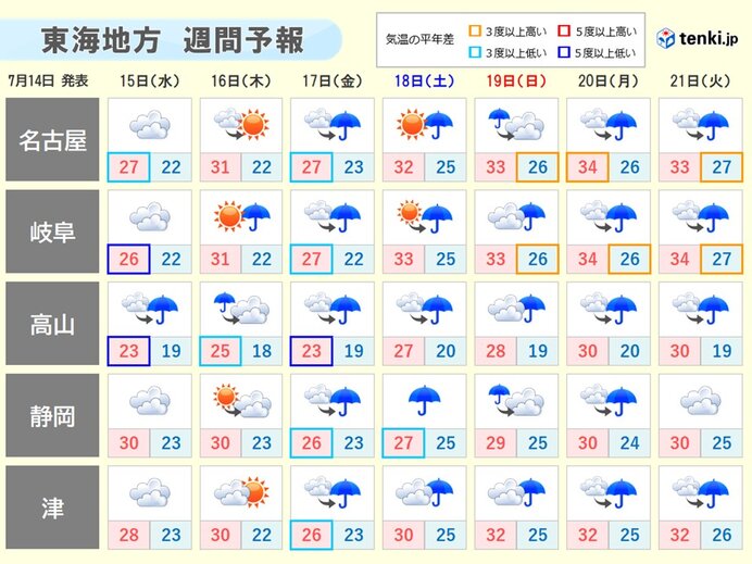 金曜日以降、再び雨の日が多く