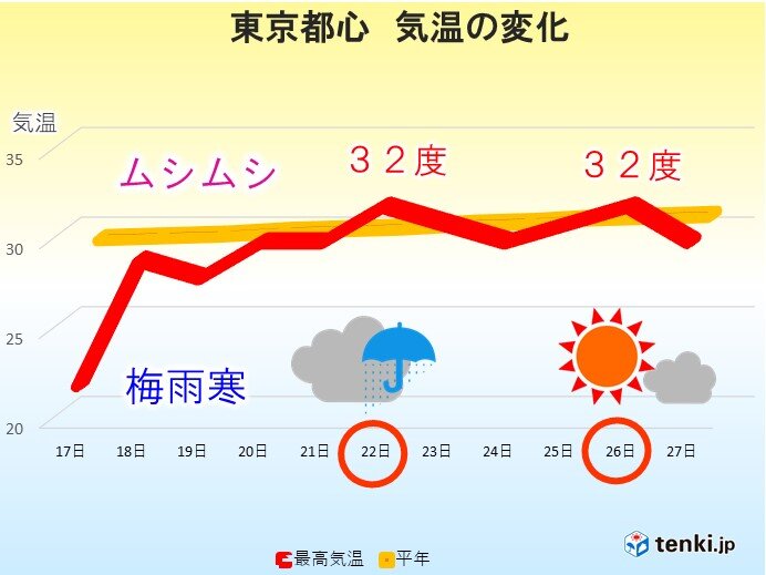 関東　気温グンと上昇　梅雨寒から熱中症危険レベルへ