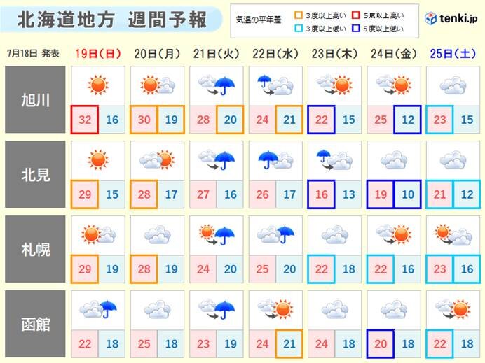 北海道8日ぶりの真夏日 気象予報士 佐藤 貴子 年07月18日 日本気象協会 Tenki Jp