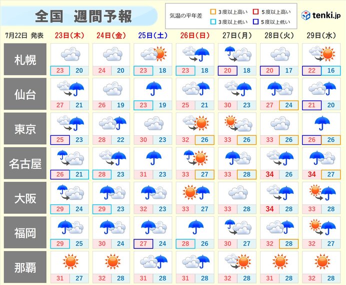 週間　連休中は梅雨前線が活発化　西日本を中心に雨の量が多くなる