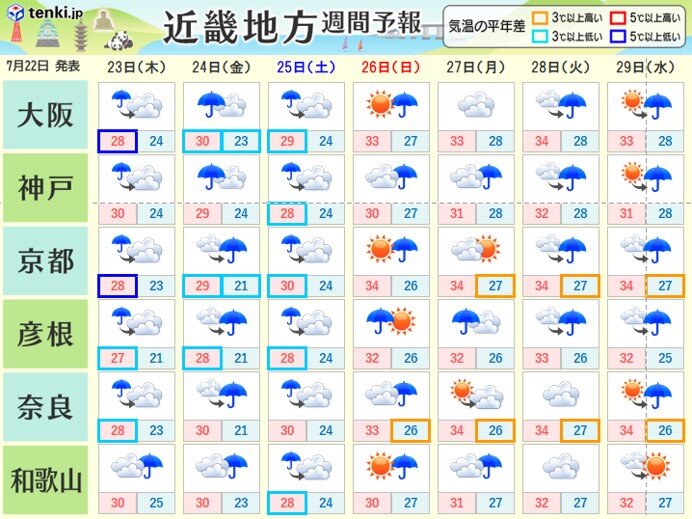 関西 大暑 4連休の天気と今後の暑さは?(気象予報士 松尾 恒治 2020年07月22日) - 日本気象協会 tenki.jp