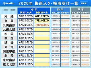 九州南部が梅雨明け　平年より2週間遅く