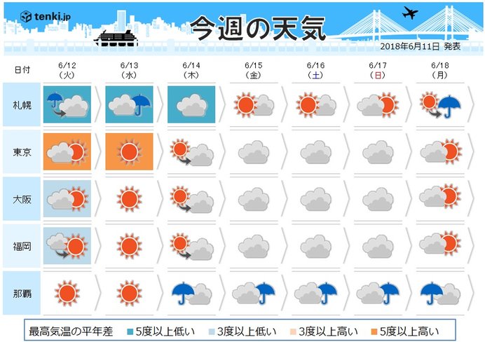 週間天気 台風通過後もスッキリせず 日直予報士 2018年06月11日 日本気象協会 Tenki Jp