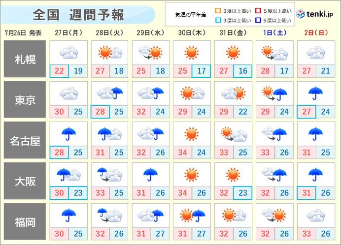 週間　北陸や東北で警報級の大雨の恐れ　九州など梅雨明けか　猛烈な暑さに