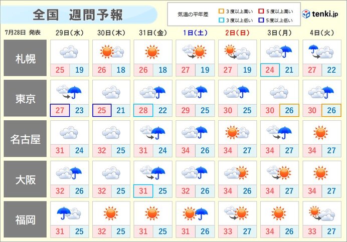 週間　西日本は順次「梅雨明け」へ　熱中症にいっそう警戒を