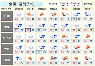 週間　西日本は順次「梅雨明け」へ　熱中症にいっそう警戒を