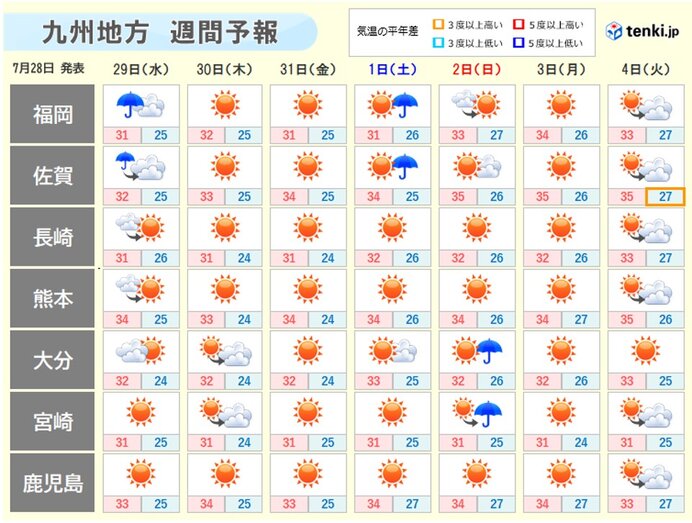九州北部地方もようやく梅雨明けへ