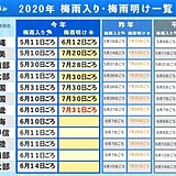 近畿　梅雨明け　過去3番目に遅く