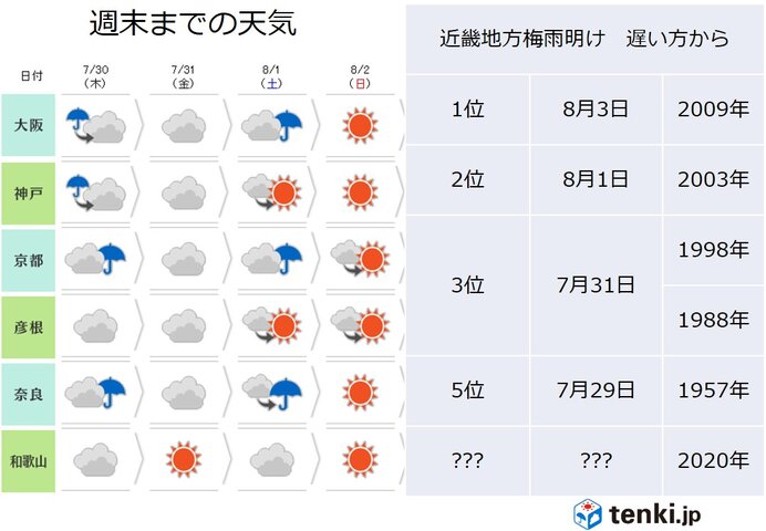 週末にかけての天気