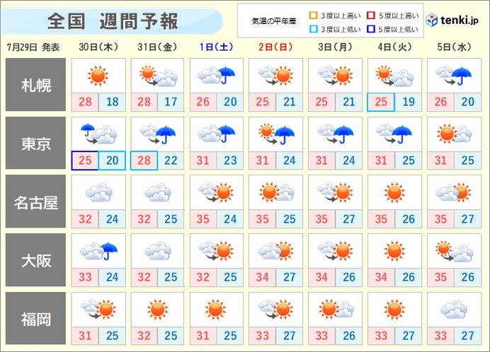 週間天気　夏空エリア　徐々に拡大　関東は梅雨空が継続