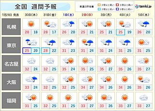 週間天気　夏空エリア　徐々に拡大　関東は梅雨空が継続