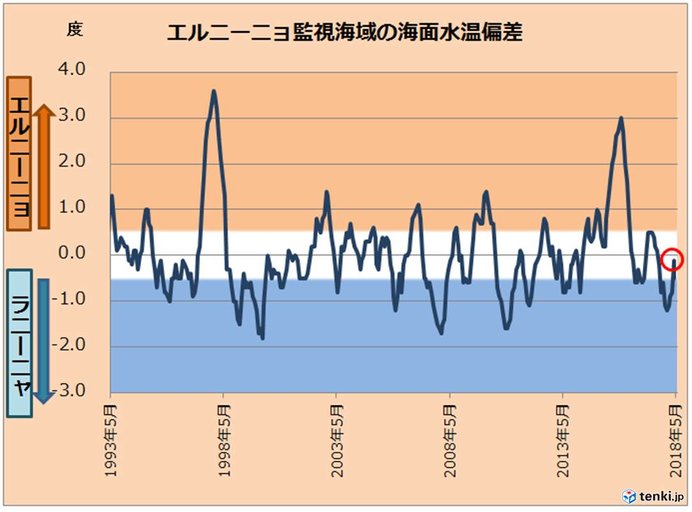 ラニーニャ終息　エルニーニョ発生か