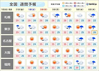 週間　九州北部　四国　中国で梅雨明け　西日本や東海　厳しい暑さ