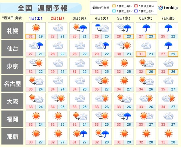 週間天気　長い梅雨に終止符か　関東甲信も待望の梅雨明けへ