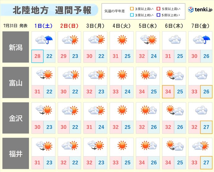 来週は梅雨明けとともに急激に気温上昇　熱中症警戒