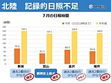 北陸　7月は記録的日照不足