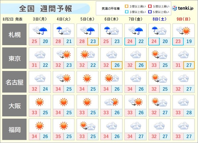 週間　厳暑続く　台風4号の動向は?　週末は雨が降る可能性も