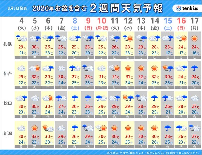 2週間予報 お盆休みの天気 酷暑に警戒を 日直予報士 年08月03日 日本気象協会 Tenki Jp