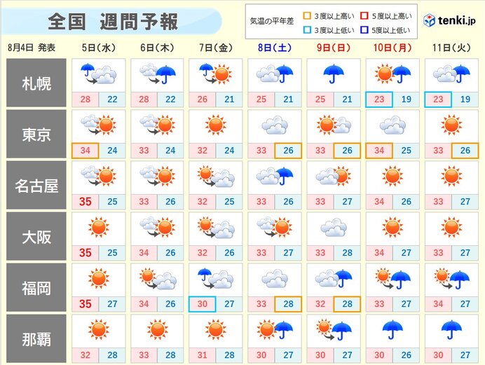 週間 体にこたえる暑さが続く 7日頃は北海道で荒れた天気となるおそれ 年8月4日 Biglobeニュース