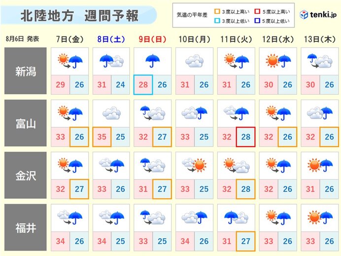 北陸 3連休前半は局地的な大雨も 最終日の山の日は天気回復傾向 気象予報士 外立 久美 年08月06日 日本気象協会 Tenki Jp