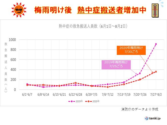 中国地方　来週にかけて危険な暑さに　熱中症に厳重警戒