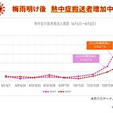 中国地方　来週にかけて危険な暑さに　熱中症に厳重警戒