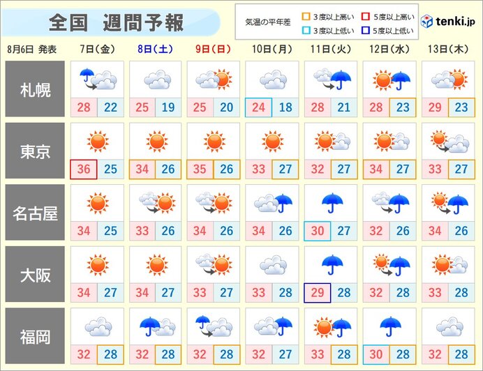 天気の警戒・注意点