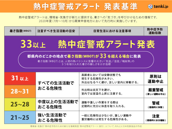 熱中症警戒アラートとは