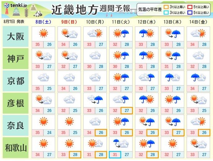 関西　三連休は残暑厳しく　かなり蒸し暑い