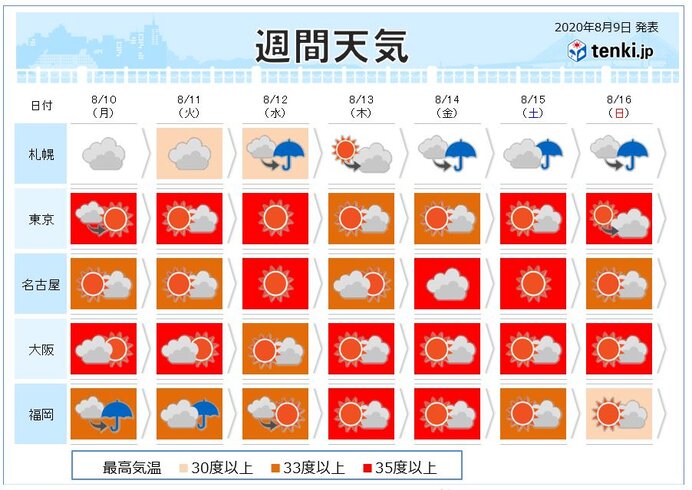 今週天気　お盆中は危険な暑さに