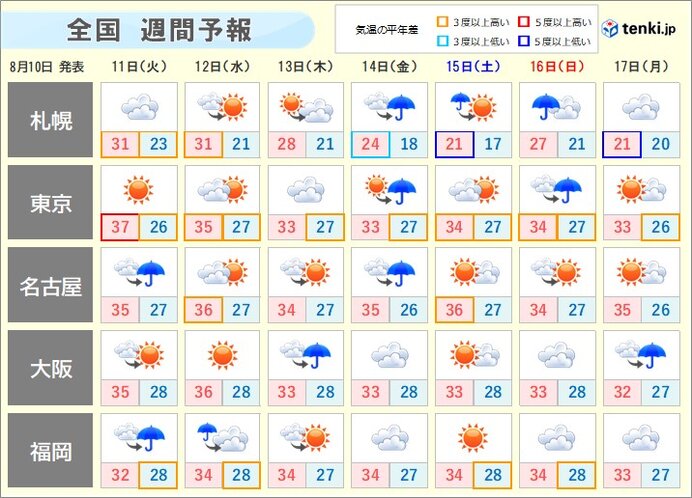 週間　台風5号　あす低気圧に変わっても警戒　厳暑続く　夜も熱中症に注意