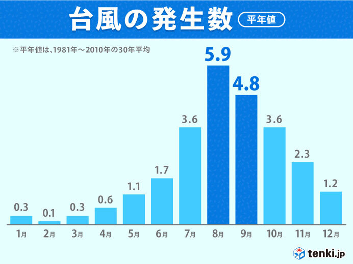 7月まで極端に少なかった台風発生数から一転 8月で平年並みに 気象予報士 安齊 理沙 年08月18日 日本気象協会 Tenki Jp