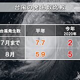7月まで極端に少なかった台風発生数から一転　8月で平年並みに