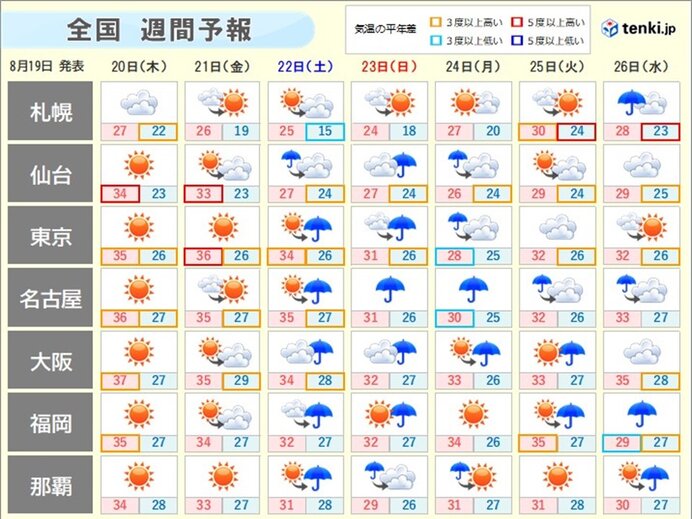 週間天気 晴れても不安定 厳しい残暑が続く 気象予報士 高橋 則雄 年08月19日 日本気象協会 Tenki Jp