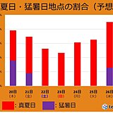 猛暑のピークは金曜まで　来週はまた危険な暑さに